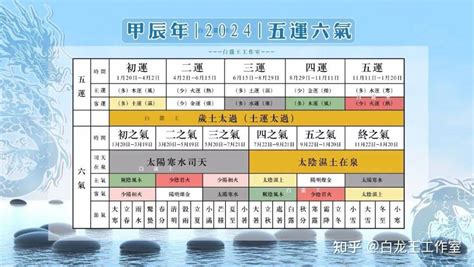 2024甲辰|2024甲辰年｜五运六气特点及养生要点分